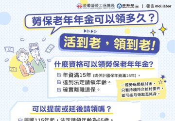 勞保老年年金請領年齡 115年起調整為65歲