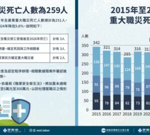 勞動部更新重大職災統計 死亡259人創歷年新低