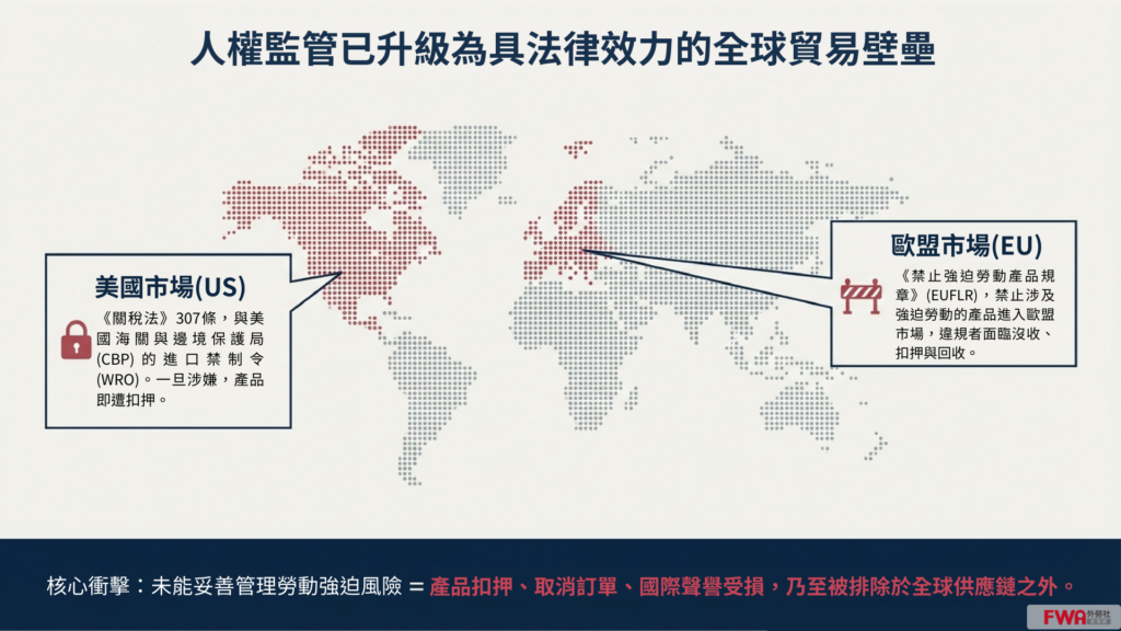 在人權監管升級的趨勢下,未來妥善管理強迫勞動風險,恐導致遭遇國際市場衝擊。參考資料:勞動部;製圖:外勞社。