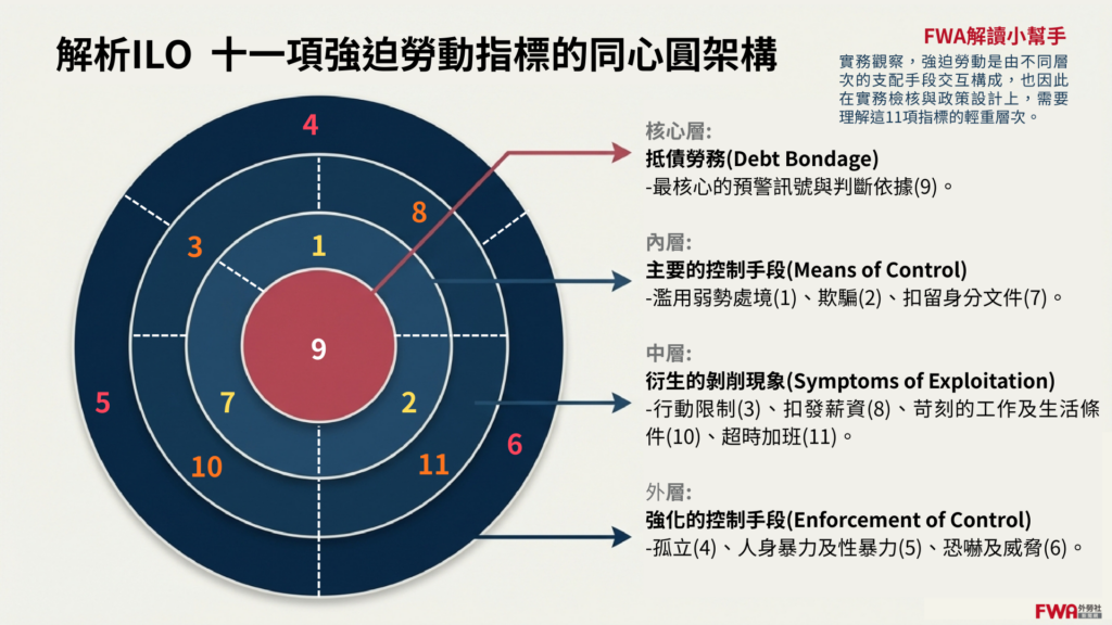 解析ILO 十一項勞動指標的同心圓架構。資料來源:勞動部,製圖:外勞社。