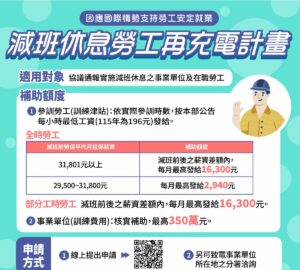 240家企業實施減班休息 製造業最多