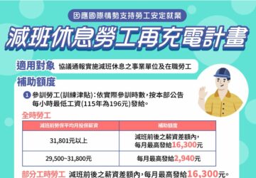 240家企業實施減班休息 製造業最多