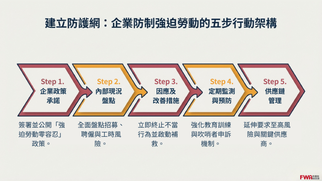 防範強迫勞動風險的5步驟行動方案。參考資料:勞動部;製圖:外勞社。