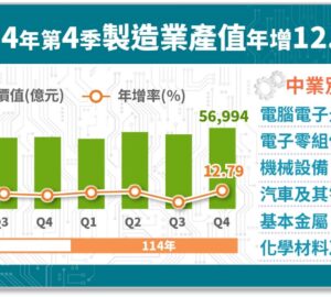製造業年產值突破21兆元 連兩年成長