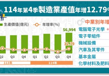 製造業年產值突破21兆元 連兩年成長