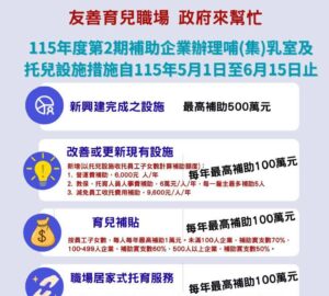 企業托育補助新制5/1- 6/15受理 員工育兒補貼 每年最高可領百萬