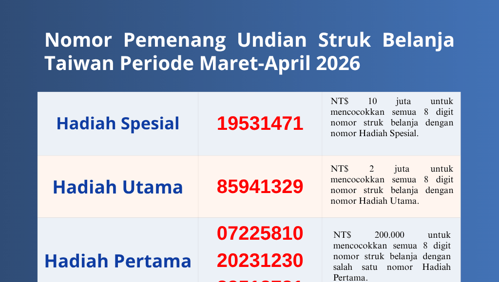 Undian Struk Belanja Taiwan Periode Maret-April 2026: Minuman NT$ 21 Memenangkan Hadiah Utama NT$ 10 Juta