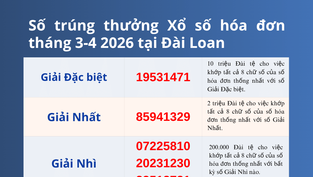 Xổ số hóa đơn tháng 3-4 năm 2026 tại Đài Loan: Thức uống 21 Đài tệ trúng Giải Đặc biệt trị giá 10 triệu Đài tệ