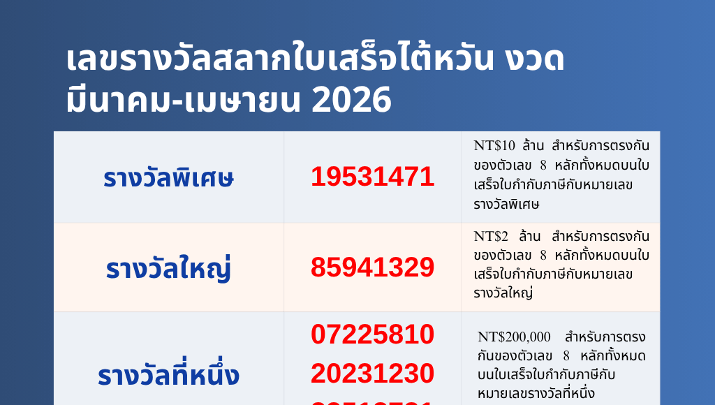 ลอตเตอรี่ใบเสร็จไต้หวัน งวดมีนาคม-เมษายน 2026: ซื้อเครื่องดื่ม 21 ดอลลาร์ไต้หวัน ถูกรางวัลพิเศษ 10 ล้านดอลลาร์ไต้หวัน
