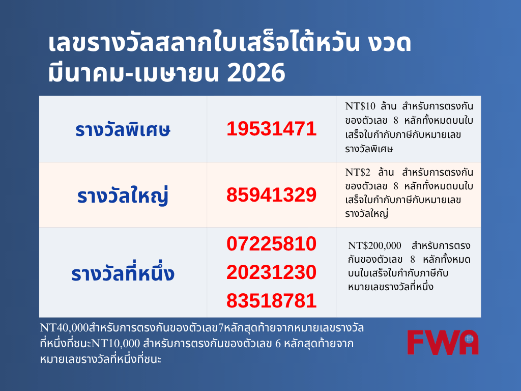 ประกาศเลขรางวัลสลากใบเสร็จไต้หวัน งวดเดือนมีนาคม-เมษายน 2026