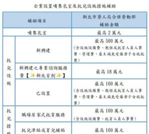 新北企托補助開放申請 最高500萬元