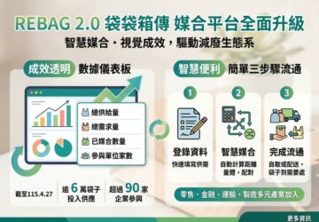 供需一目了然、簡化申請流程 環境部「袋袋箱傳」媒合平台 2.0上線。圖／環境部