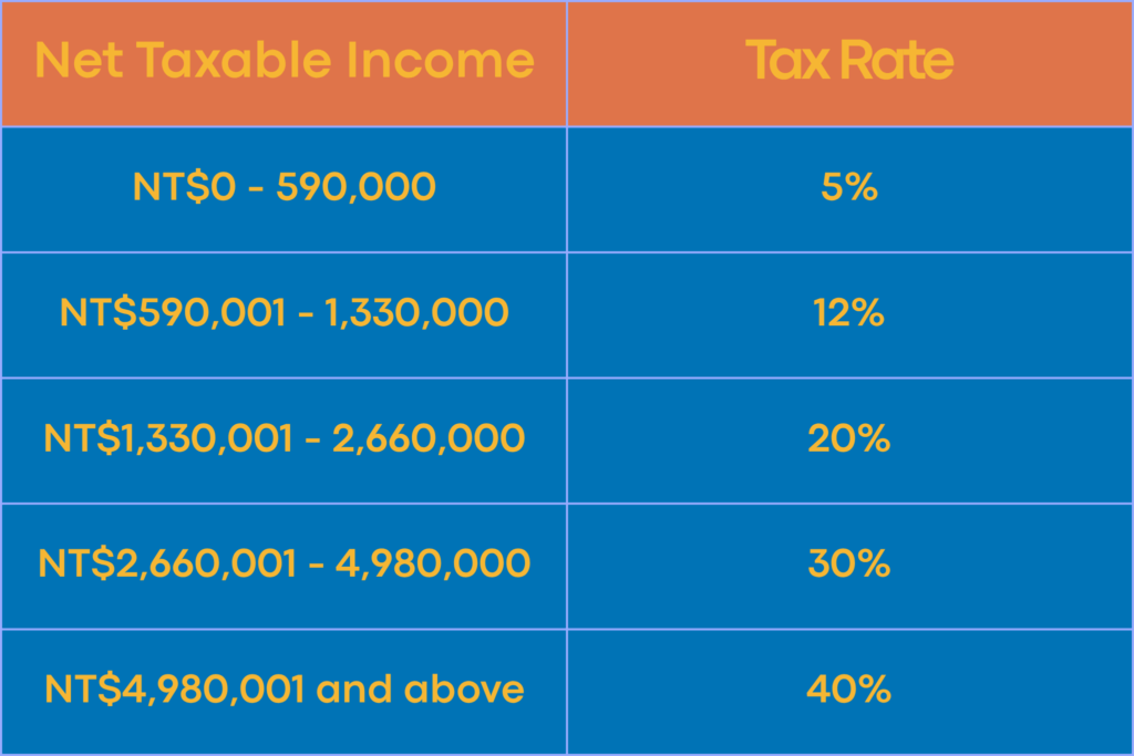 For Tax Residents (Residing in Taiwan for 183 days or more)