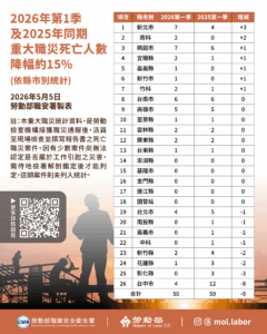 115年首季重大職災死亡50人 營造業居首