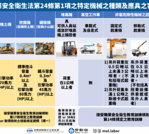 6類高風險機械預告納入「其他特定機械」雇主未聘合格操作人 最高將罰300萬元
