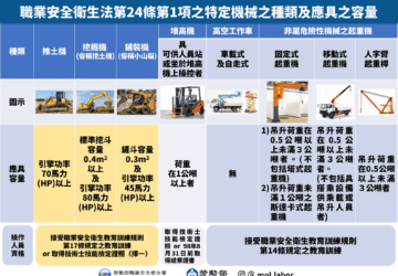 6類高風險機械預告納入「其他特定機械」雇主未聘合格操作人 最高將罰300萬元