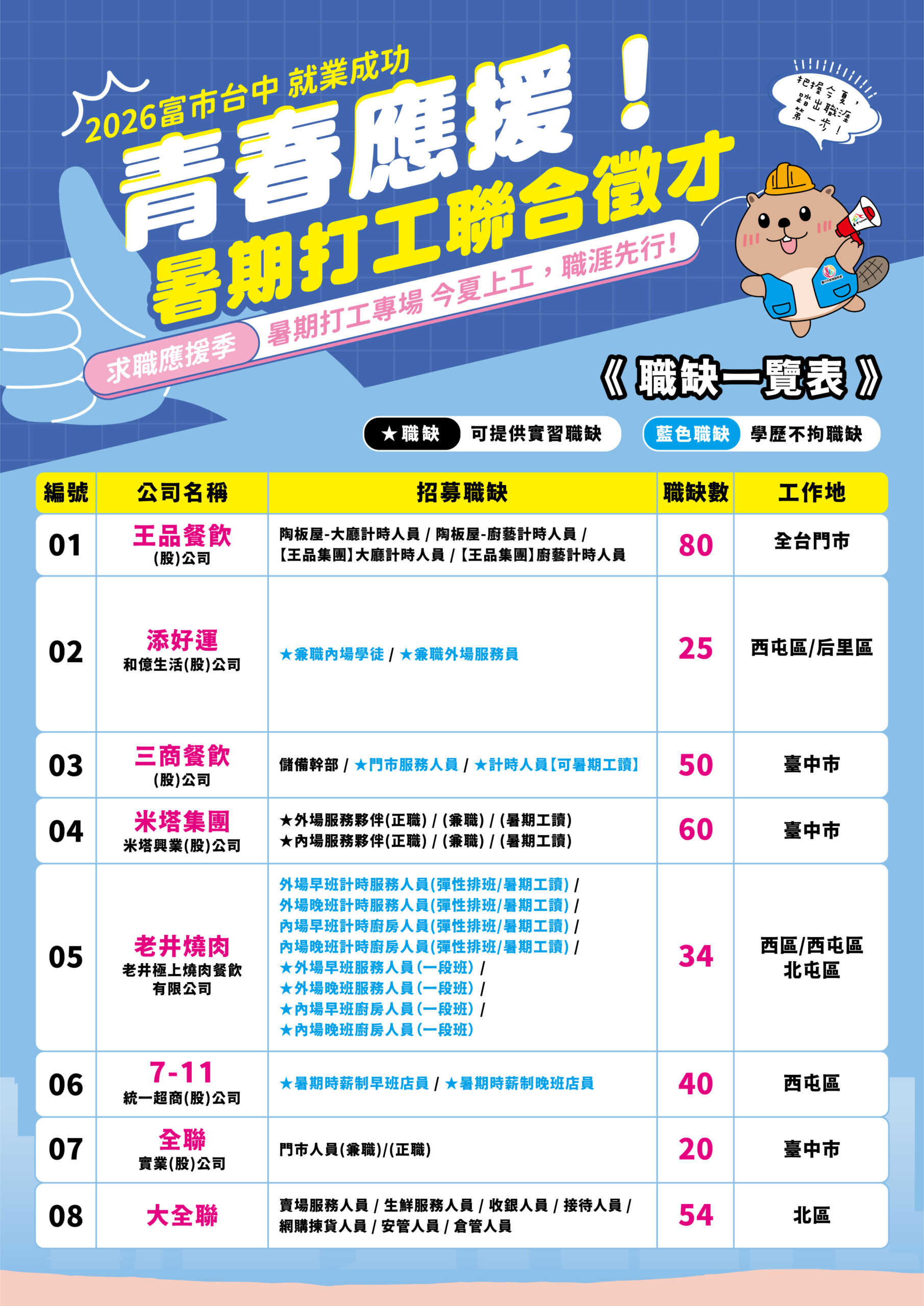 暑期打工聯合徵才_職缺一覽表。圖/台中市勞工局