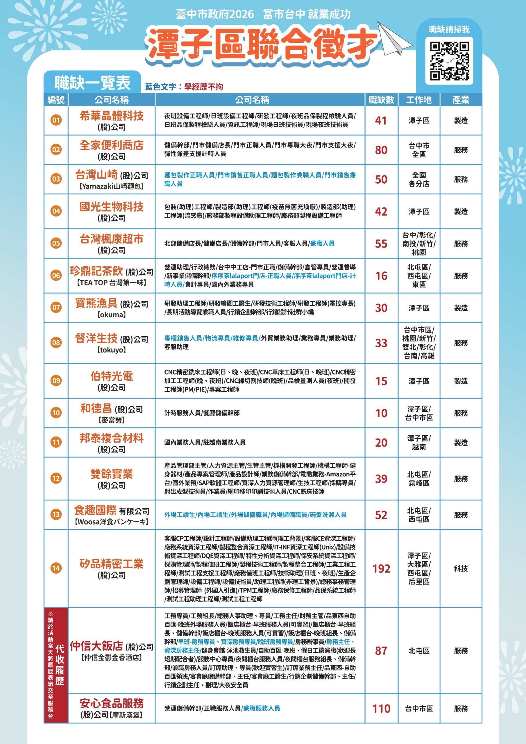 潭子區聯合徵才_職缺一覽表。圖／台中市政府勞工局
