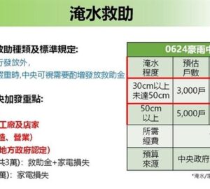 工廠因豪雨受災 列慰助金補助對象有稅籍登記或生產事實 即符合條件