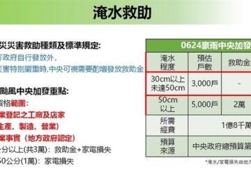 工廠因豪雨受災 列慰助金補助對象有稅籍登記或生產事實 即符合條件