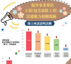 企業常見工資、工時違法 勞動部辦線上法遵座談