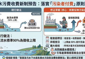 水污費回歸實際排放計費 環部預告修收費辦法