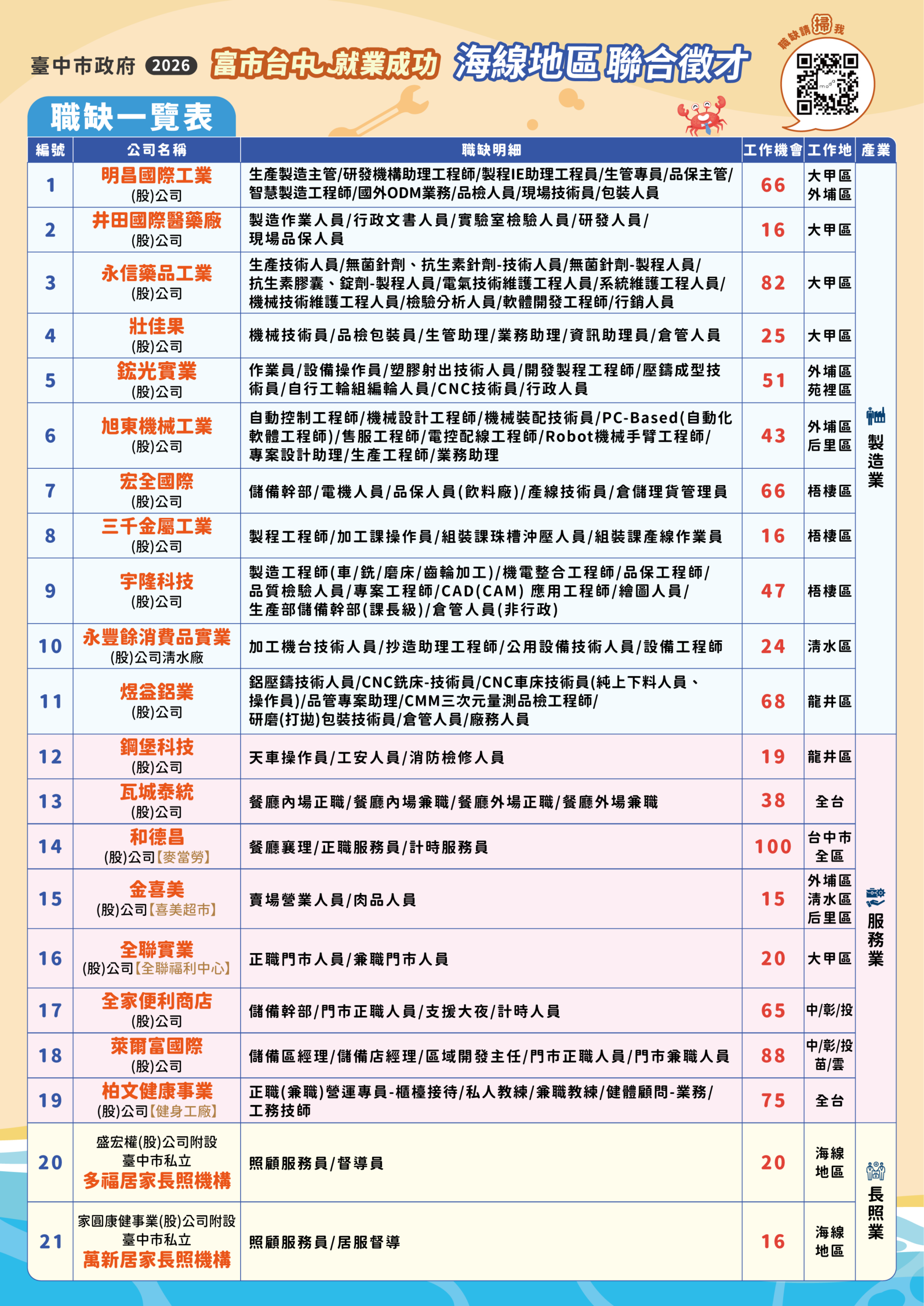 115-0815-富市台中-就業成功-海線地區聯合徵才-職缺一覽表。圖/臺中市政府勞工局