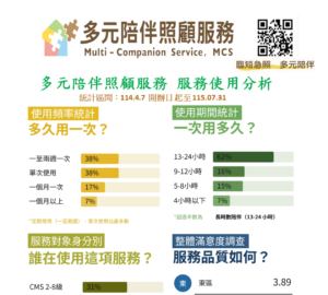 鐘點移工計畫服務總時數破10萬小時 補足照顧空窗期推動一對多社區照顧模式。圖／勞發署