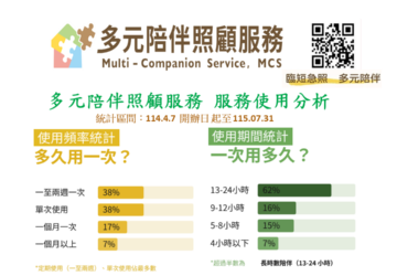 鐘點移工計畫服務總時數破10萬小時 補足照顧空窗期推動一對多社區照顧模式。圖／勞發署