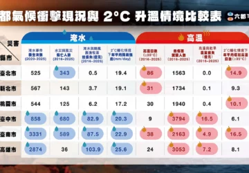 民團氣候衝擊調查 台南各指標均入榜