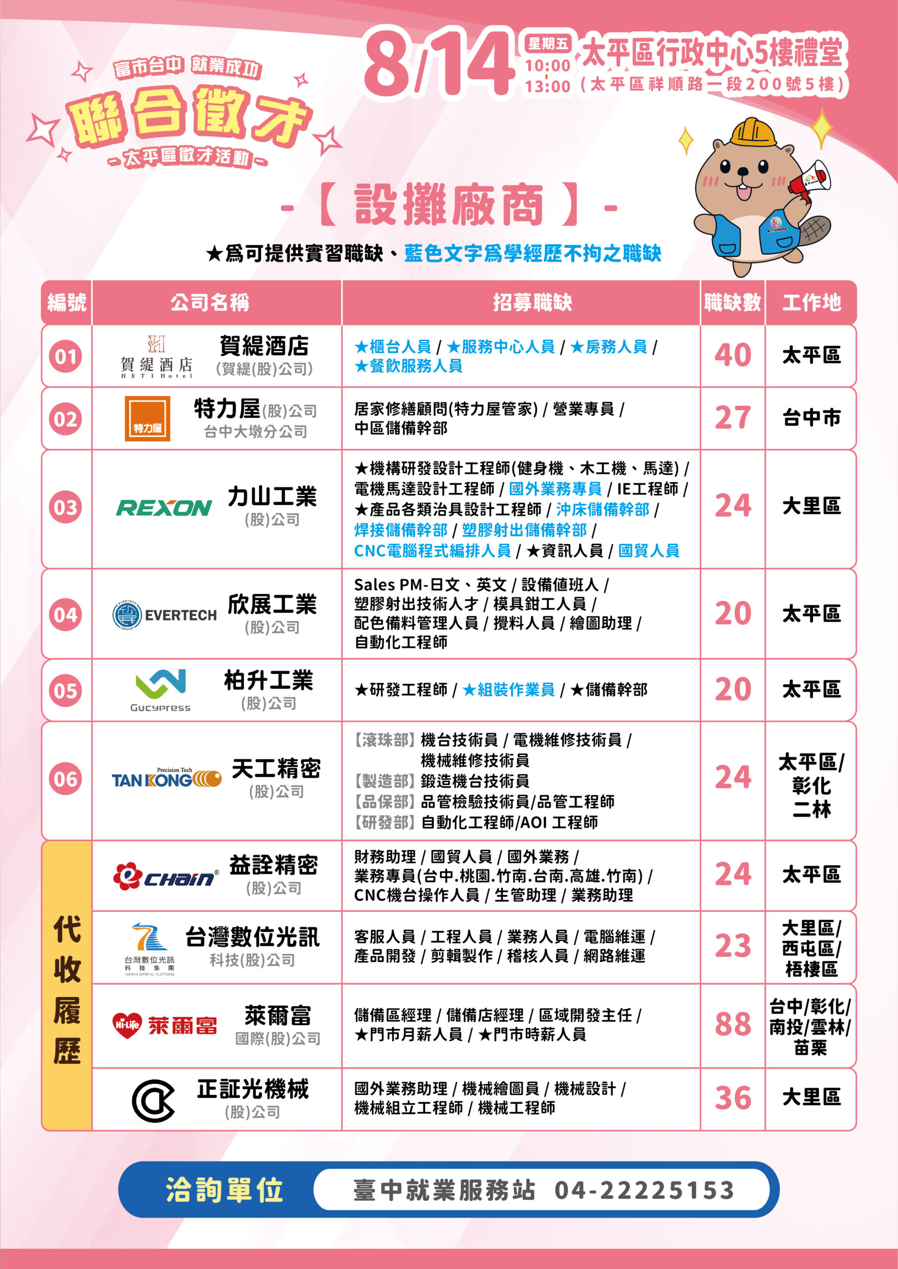 邀請特力屋、柏升工業、欣展工業及賀緹酒店等10家廠商徵才,提供300個以上工作機會。圖/臺中就業服務站