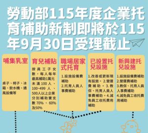 企托補助9月底截止 勞動部籲注意期限800餘家企業提出 設施與育兒補貼占多數