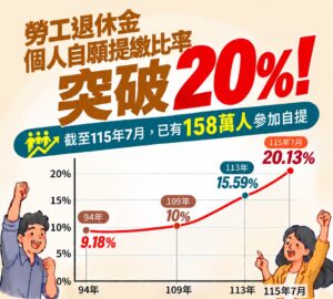 勞退自提率破2成 50歲以上自提比例居冠