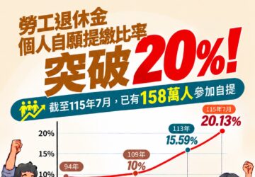 勞退自提率破2成 50歲以上自提比例居冠