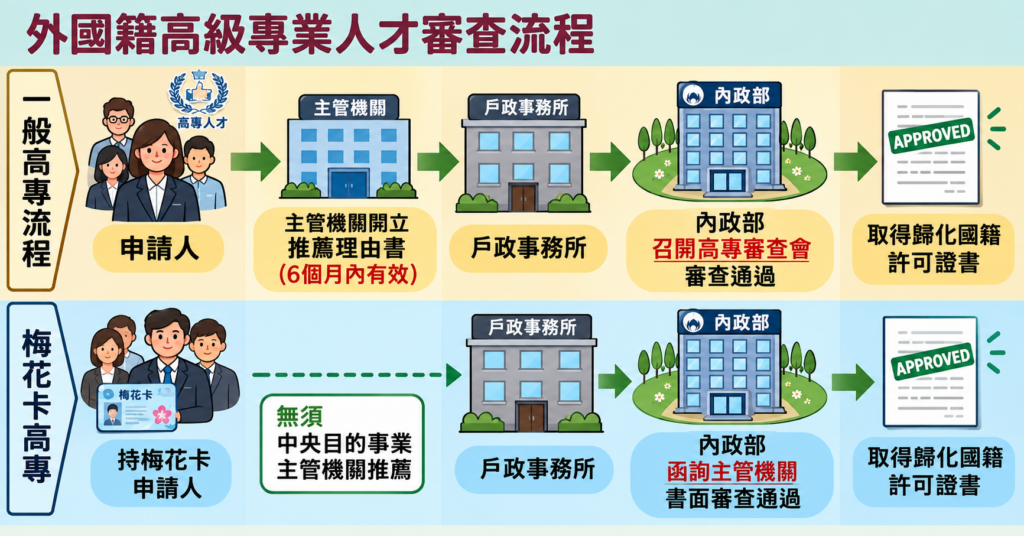 外籍高專人才審查流程。圖/內政部