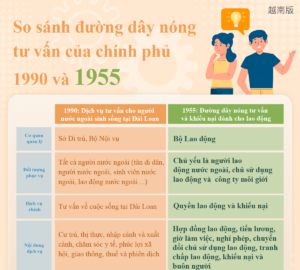 So sánh đường dây nóng tư vấn của chính phủ 1990 và 1955