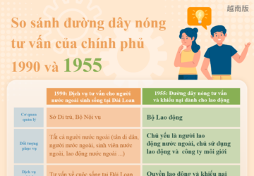 So sánh đường dây nóng tư vấn của chính phủ 1990 và 1955