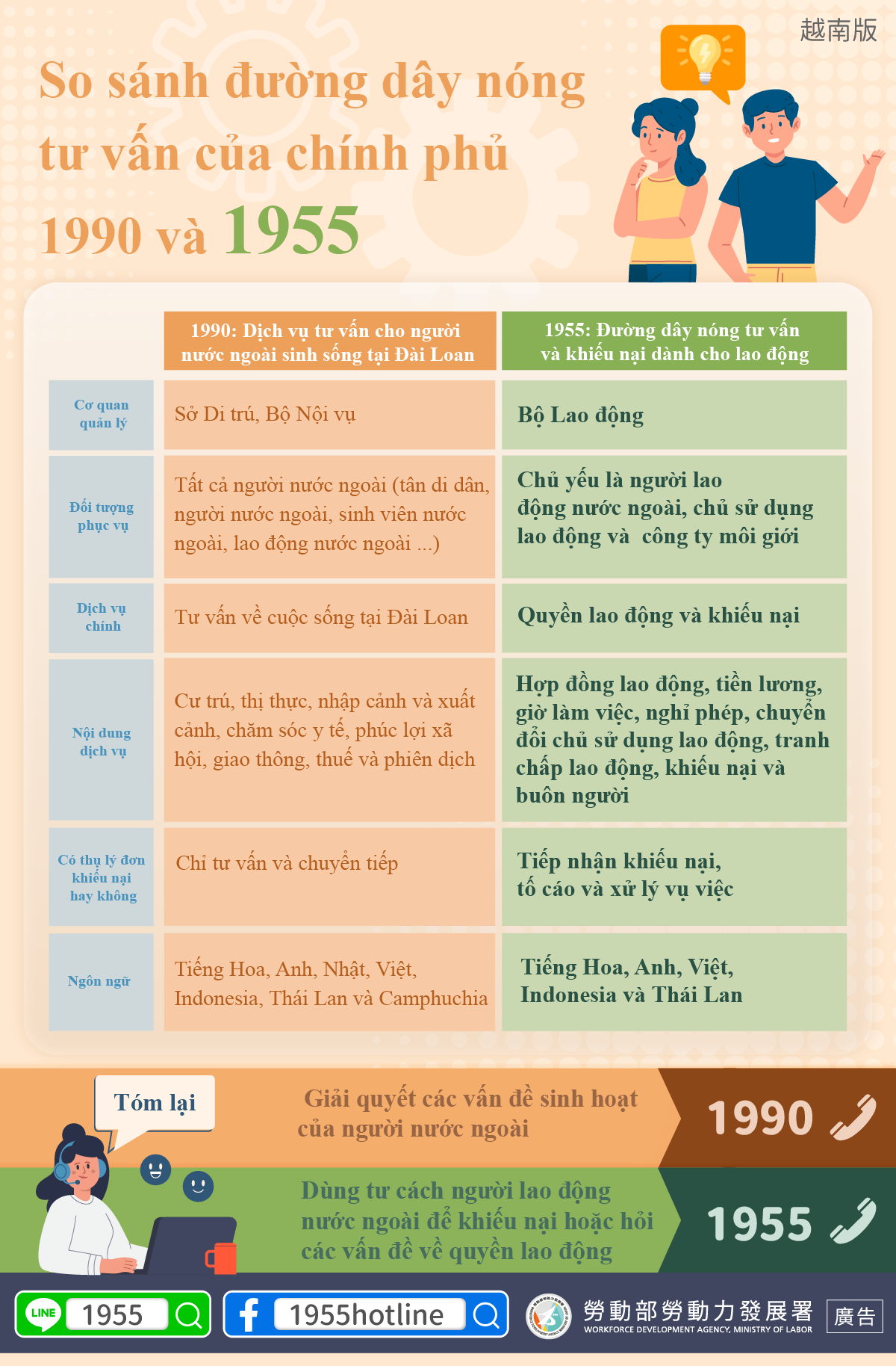 So sánh đường dây nóng tư vấn của chính phủ 1990 và 1955