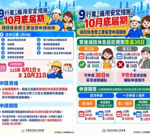 9大行業僱用安定措施10月底屆期減班休息起訖達30日才能請領補助
