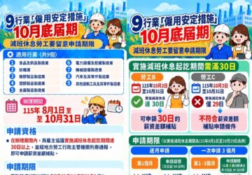 9大行業僱用安定措施10月底屆期減班休息起訖達30日才能請領補助