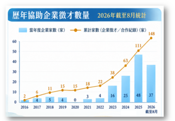 華測會25週年 華語認證連結僑外生與企業人才需求
